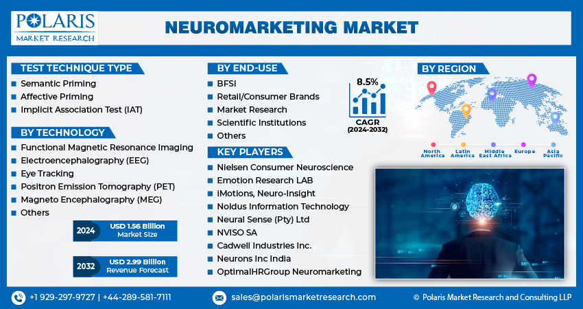 Neuromarketing Market info Size